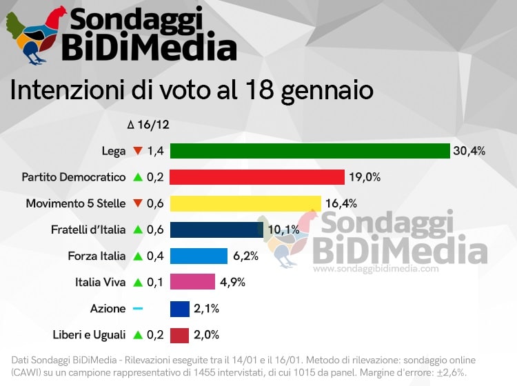 sondaggi elettorali bidimedia, grandi partiti