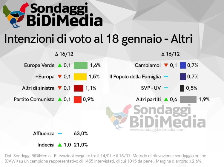 sondaggi elettorali bidimedia, piccoli partiti