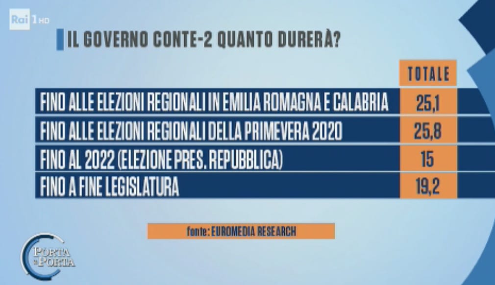 caduta governo