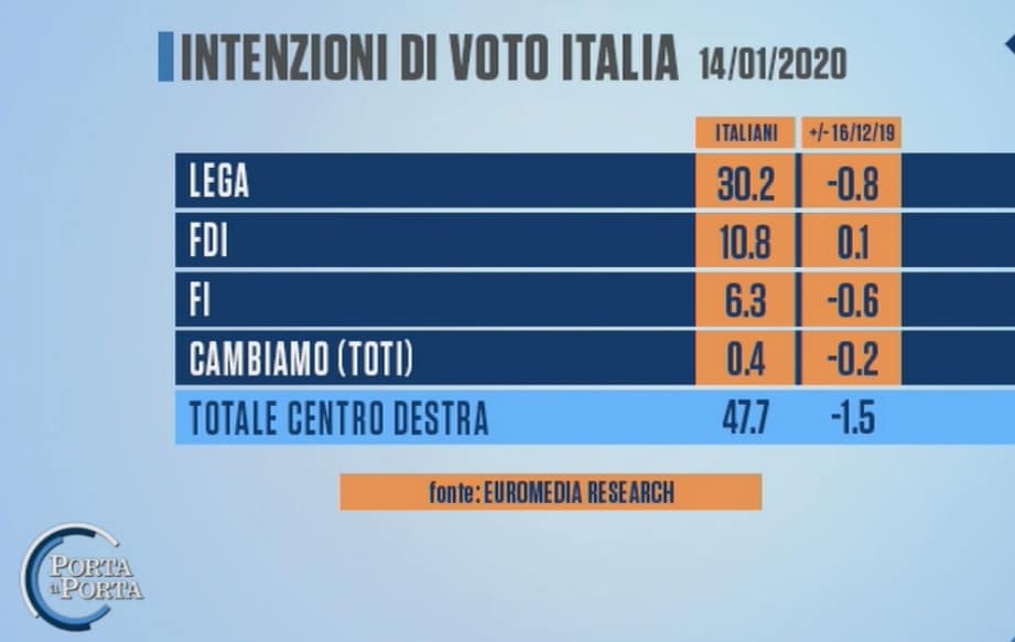 sondaggi elettorali euromedia, centrodestra