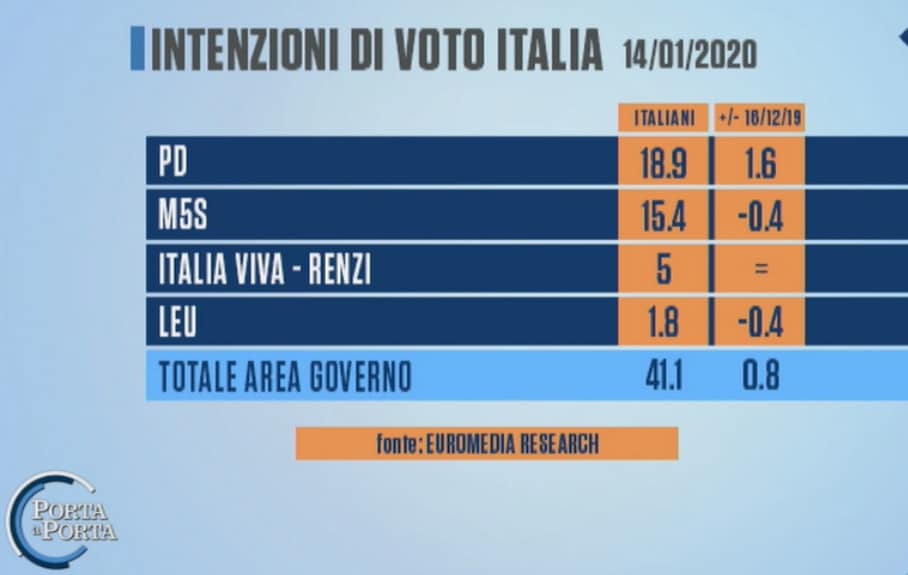 sondaggi elettorali euromedia, governo giallo rosso