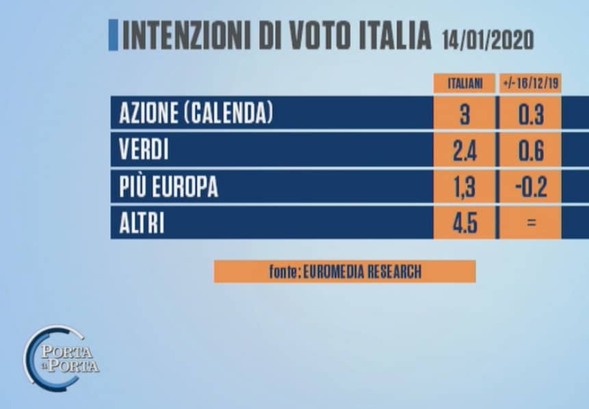 sondaggi elettorali euromedia, piccoli partiti