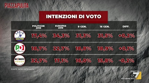 sondaggi elettorali index, grandi partiti