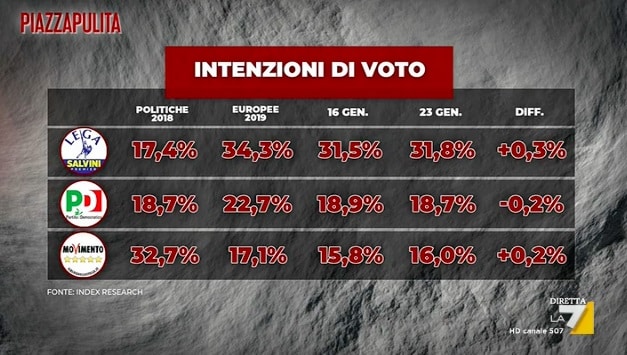 sondaggi elettorali index, grandi partiti