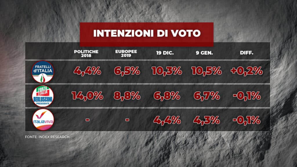 sondaggi elettorali index, medi parti