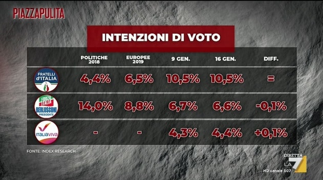 sondaggi elettorali index, partiti medi