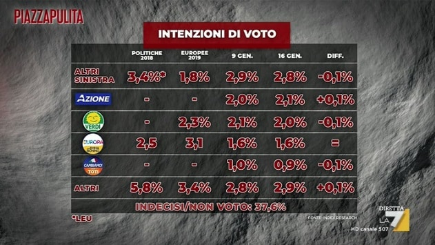 sondaggi elettorali index, piccoli partiti