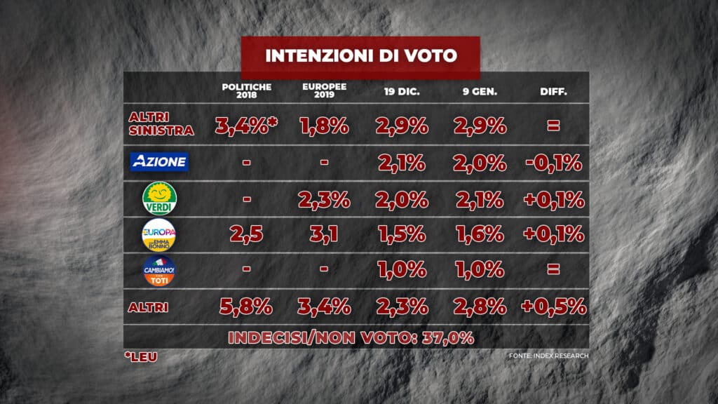 sondaggi elettorali index, piccoli partiti