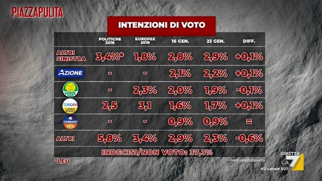 sondaggi elettorali index, piccoli partiti