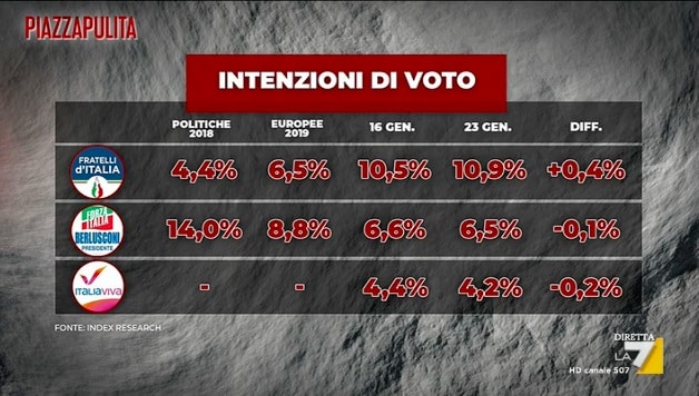 sondaggi elettorali index, piccoli partiti