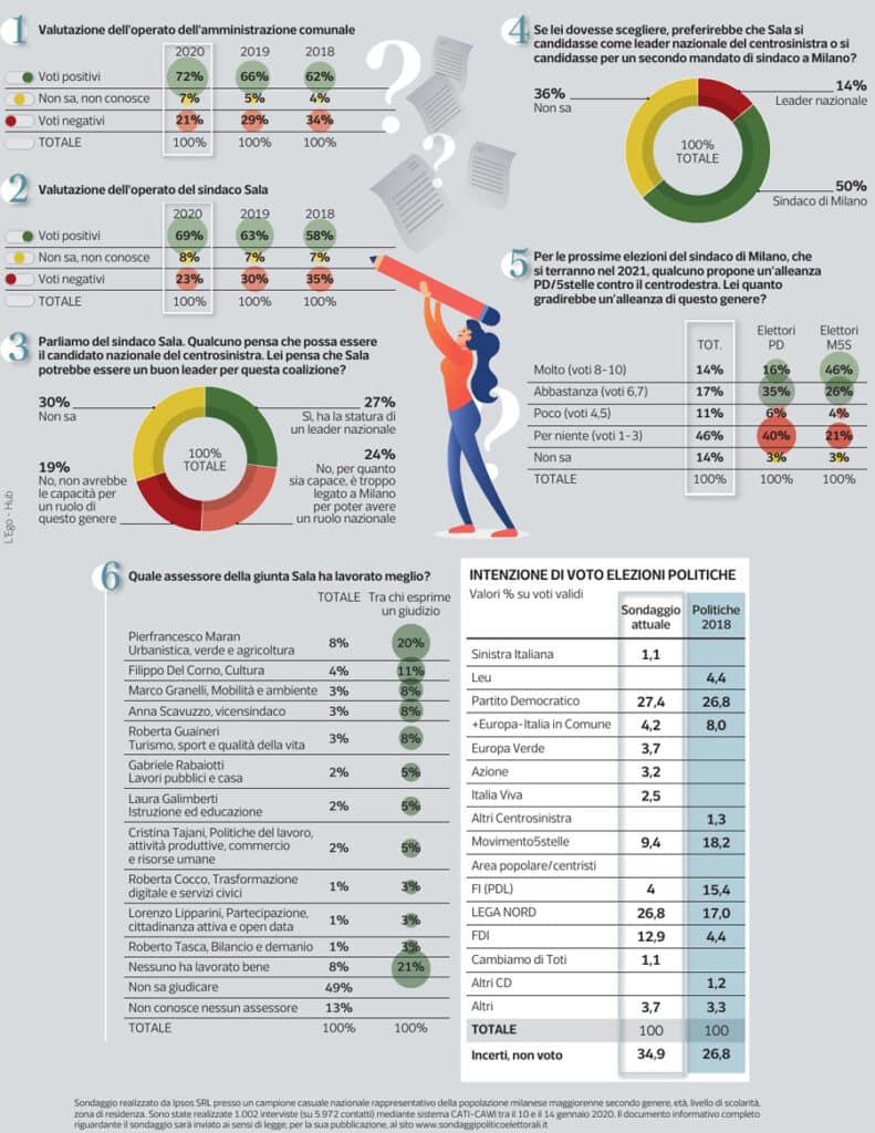 sondaggi elettorali ipsos, milano