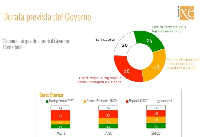 sondaggi elettorali ixe, durata governo