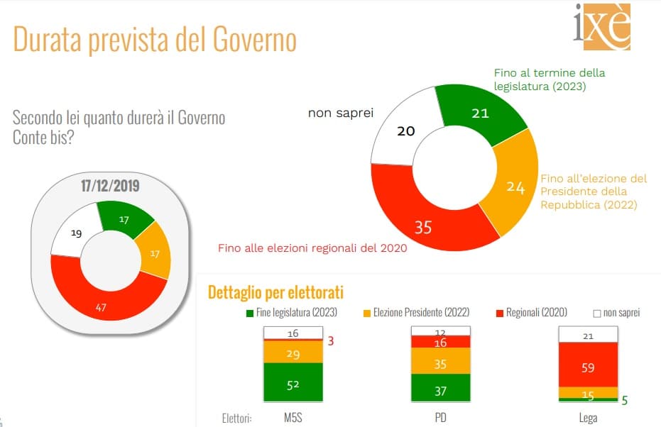 sondaggi elettorali ixe, durata governo