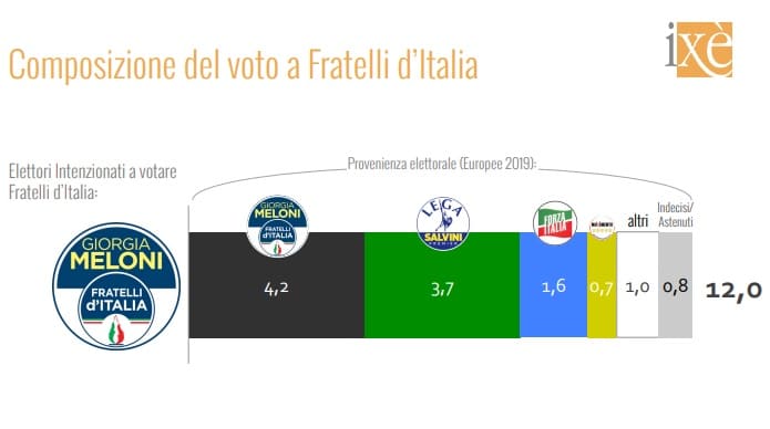 sondaggi elettorali ixe, fdi