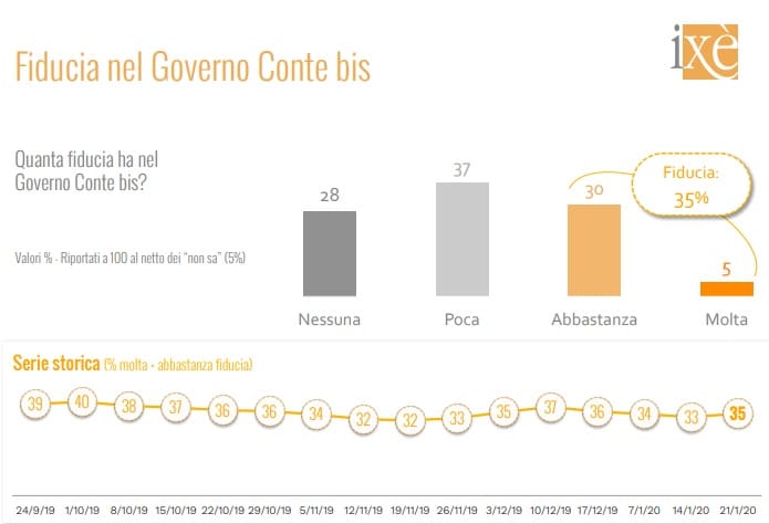 sondaggi elettorali ixe, fiducia governo