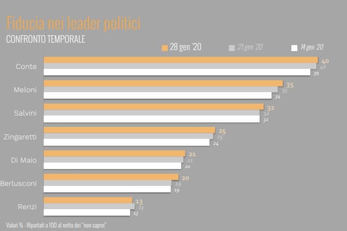 sondaggi elettorali ixe, fiducia politici