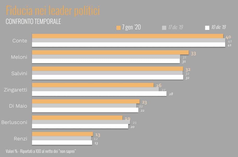 sondaggi elettorali ixe, fiducia politici