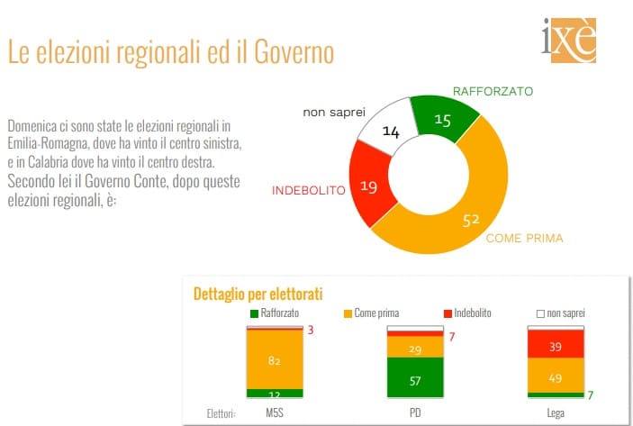 sondaggi elettorali ixe, futuro governo