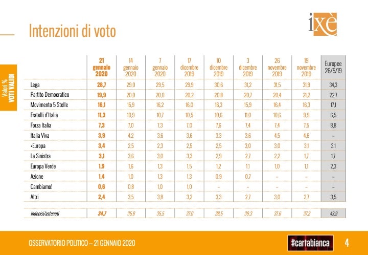 sondaggi elettorali ixe, intenzioni voto