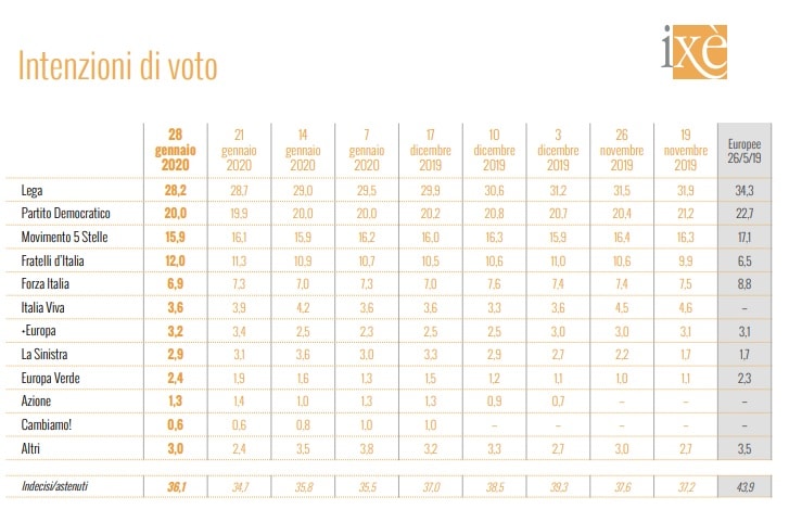 sondaggi elettorali ixe, intenzioni voto