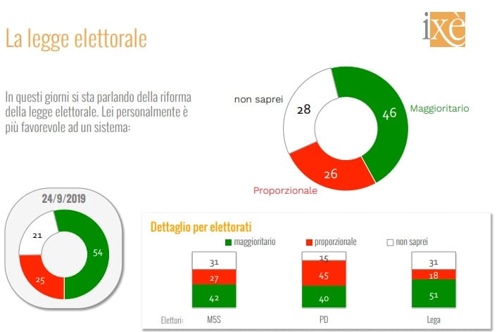 sondaggi elettorali ixe, legge elettorale