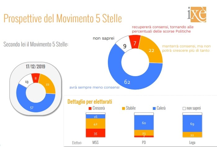 sondaggi elettorali ixe, m5s consensi