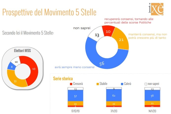 sondaggi elettorali ixe, prospettive m5s