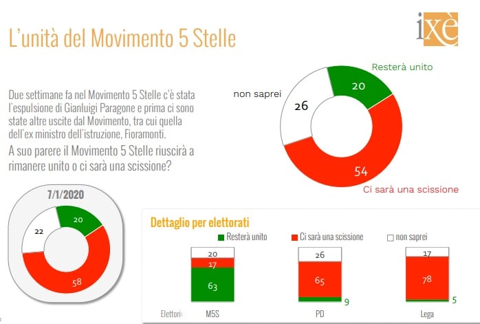 sondaggi elettorali ixe, unita m5s