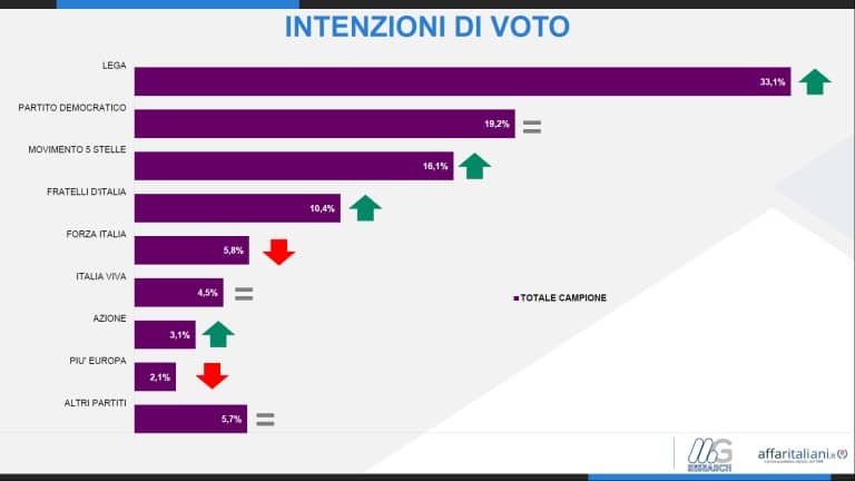 sondaggi elettorali mg research