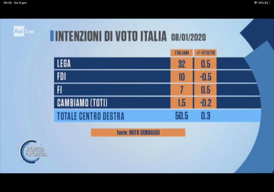 sondaggi elettorali noto, centrodestra