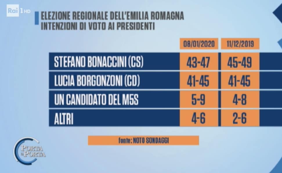 sondaggi elettorali noto, emilia romagna