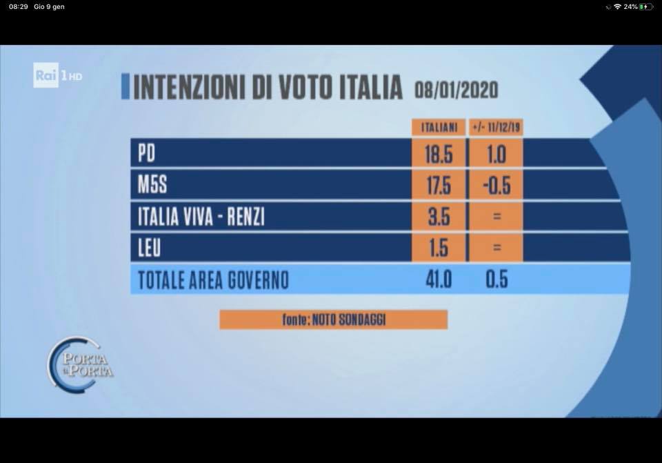 sondaggi elettorali noto, giallorossi