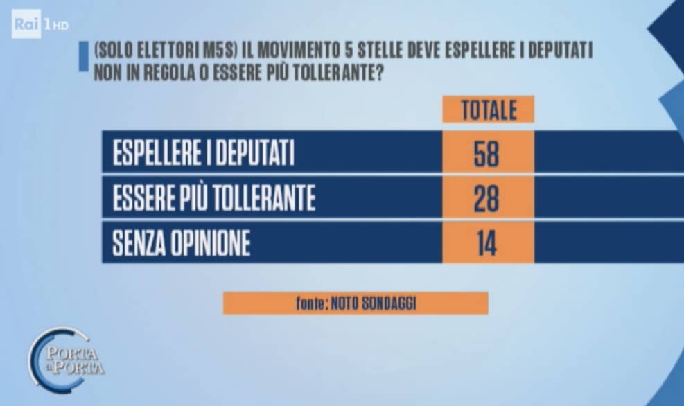 sondaggi elettorali noto, m5s