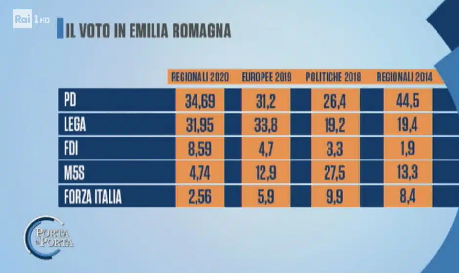 sondaggi elettorali noto, regionali emilia romagna