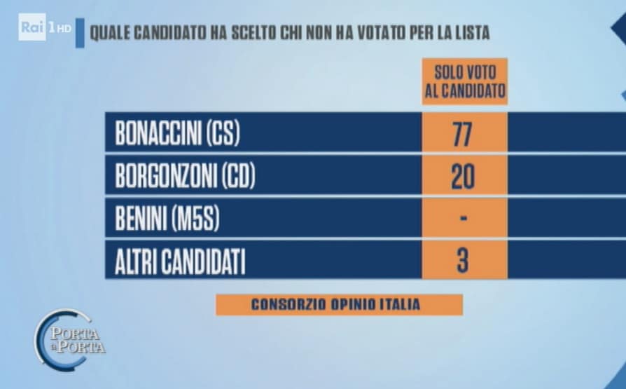 sondaggi elettorali noto, voto candidato