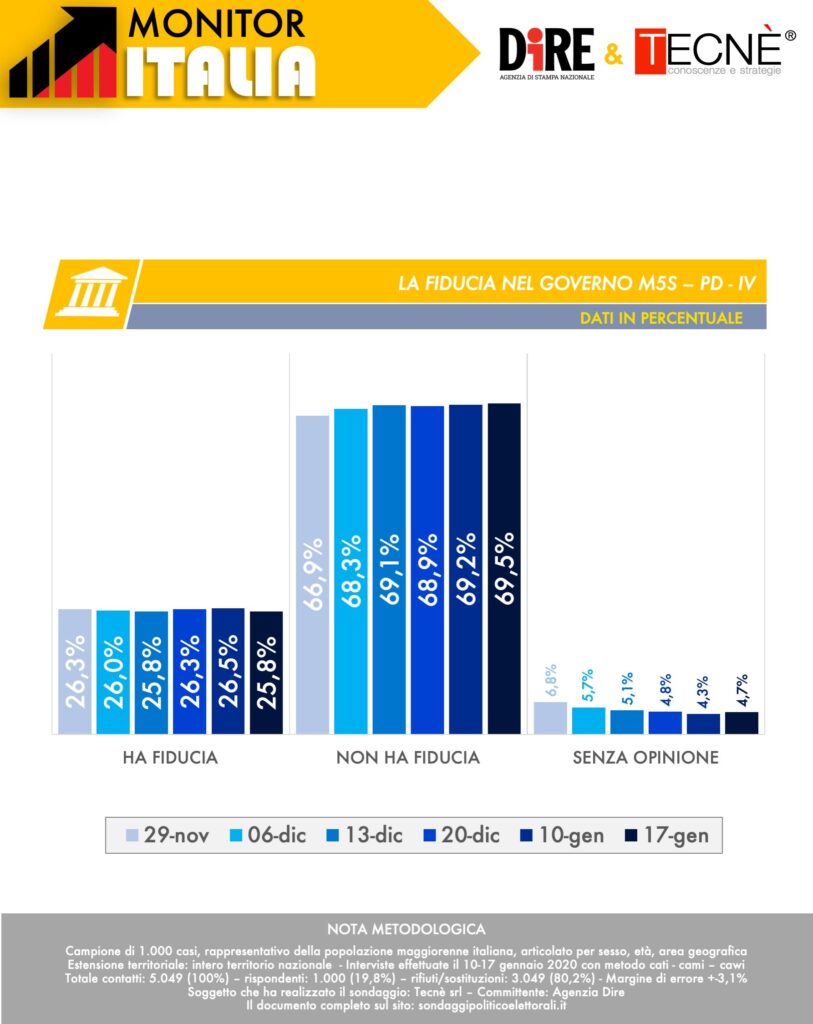 sondaggi elettorali tecne, fiducia governo conte