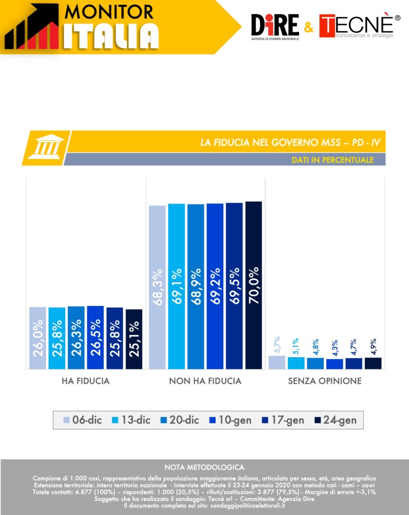 sondaggi elettorali tecne, fiducia governo