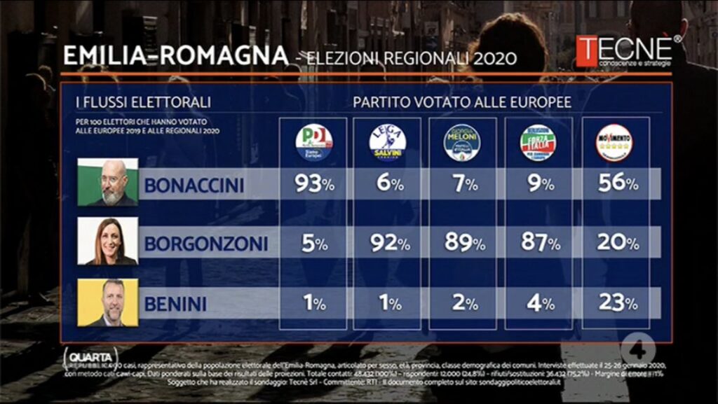 sondaggi elettorali tecne, flussi