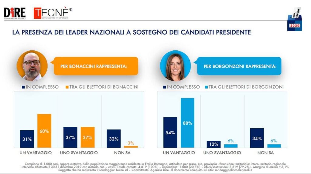 sondaggi elettorali tecne, influenze candidati