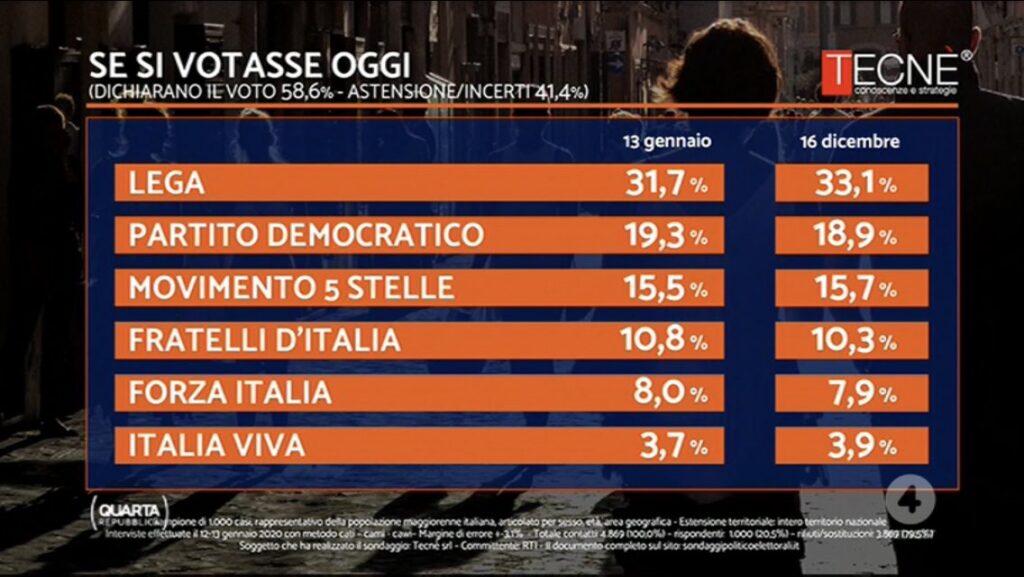 sondaggi elettorali tecne, intenzioni voto