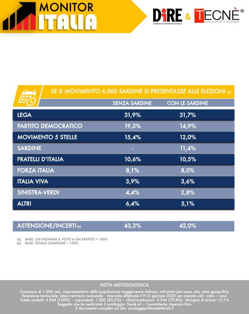 sondaggi elettorali tecne, intenzioni voto sardine