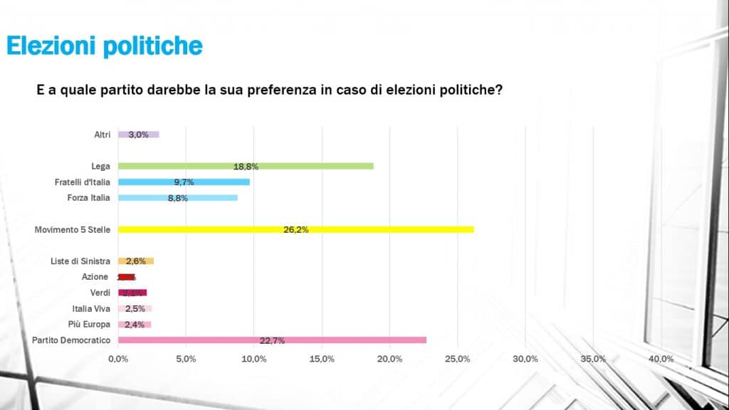 sondaggi elettorali winpoll, intenzioni voto campania partiti