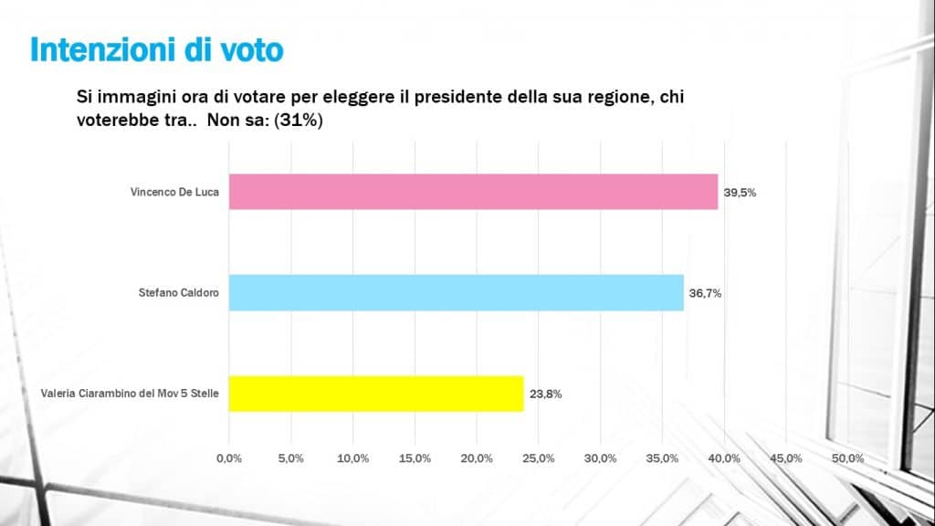 sondaggi elettorali winpoll, intenzioni voto campania