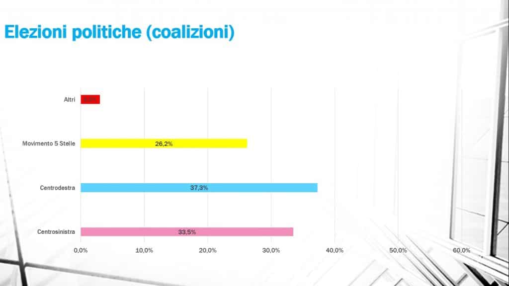 sondaggi elettorali winpoll, intenzioni voto liste