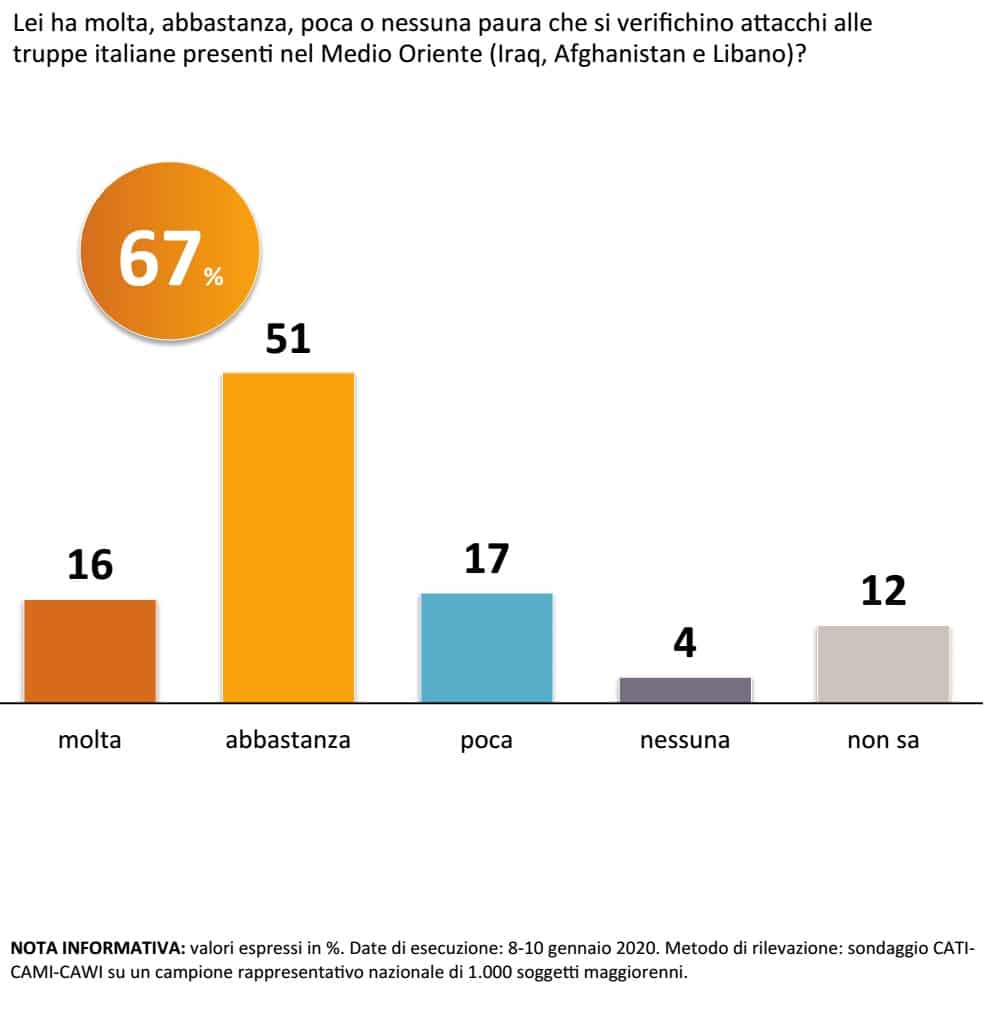 sondaggi politici