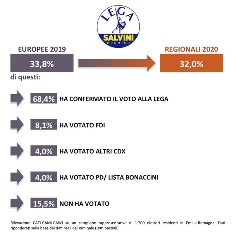 sondaggi politici