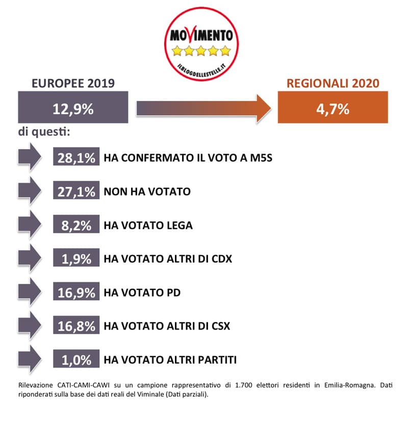 sondaggi politici