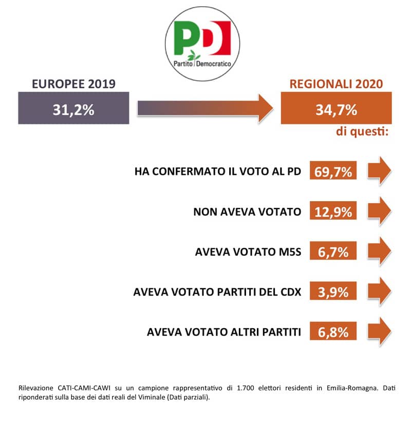 sondaggi politici