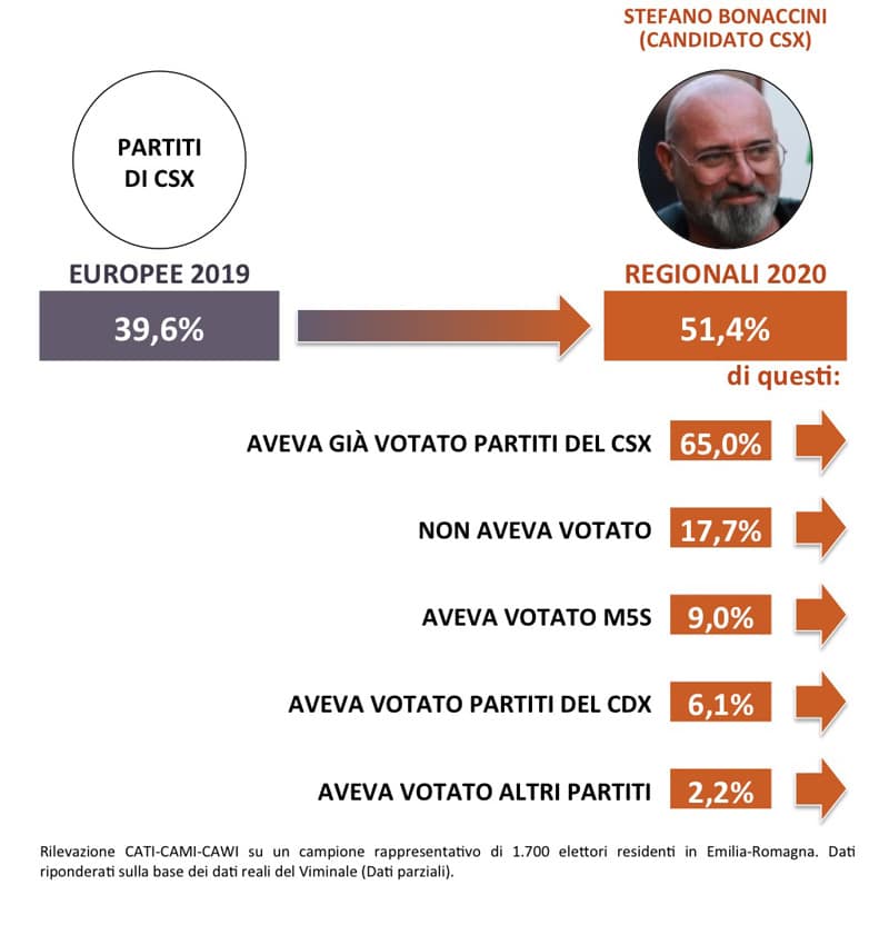 sondaggi politici