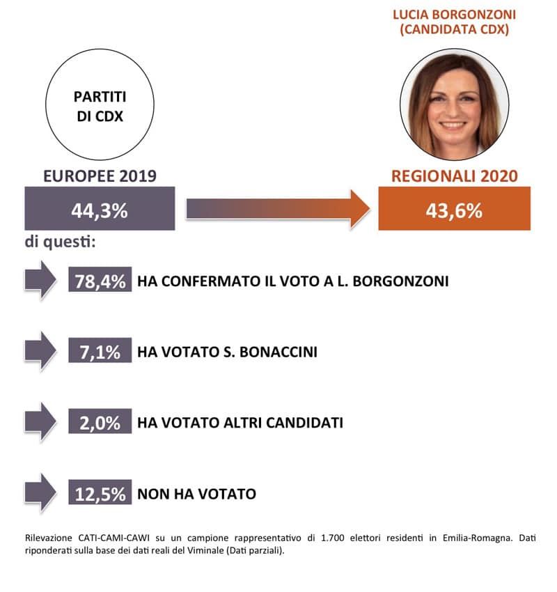 sondaggi politici